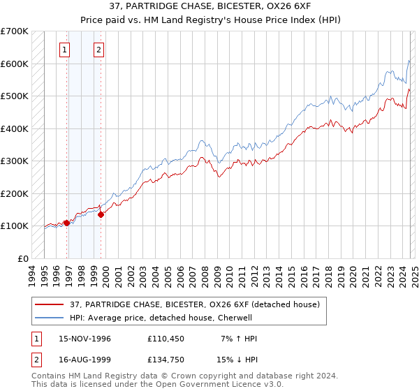 37, PARTRIDGE CHASE, BICESTER, OX26 6XF: Price paid vs HM Land Registry's House Price Index