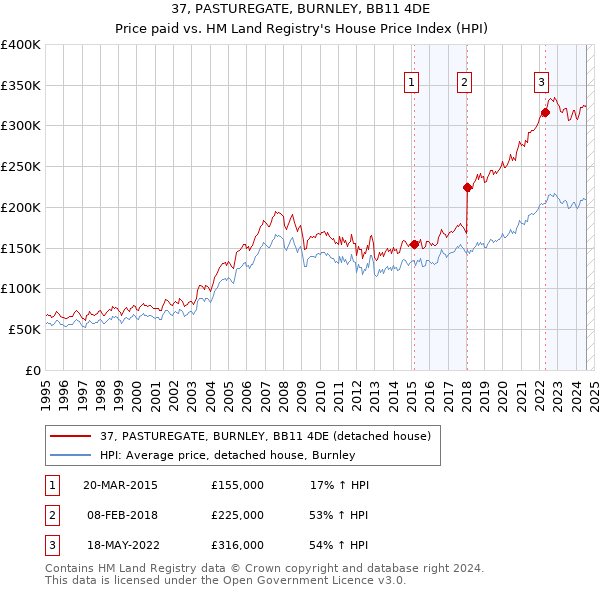 37, PASTUREGATE, BURNLEY, BB11 4DE: Price paid vs HM Land Registry's House Price Index