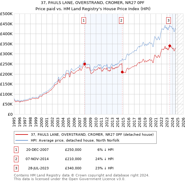 37, PAULS LANE, OVERSTRAND, CROMER, NR27 0PF: Price paid vs HM Land Registry's House Price Index