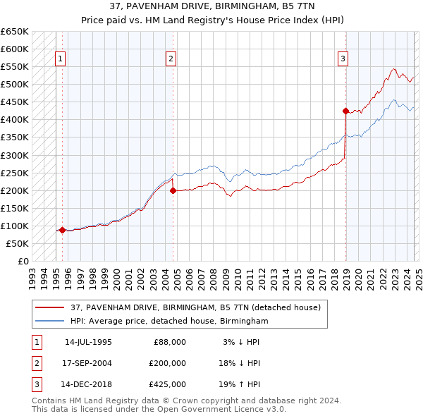 37, PAVENHAM DRIVE, BIRMINGHAM, B5 7TN: Price paid vs HM Land Registry's House Price Index