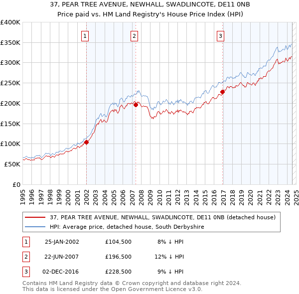 37, PEAR TREE AVENUE, NEWHALL, SWADLINCOTE, DE11 0NB: Price paid vs HM Land Registry's House Price Index