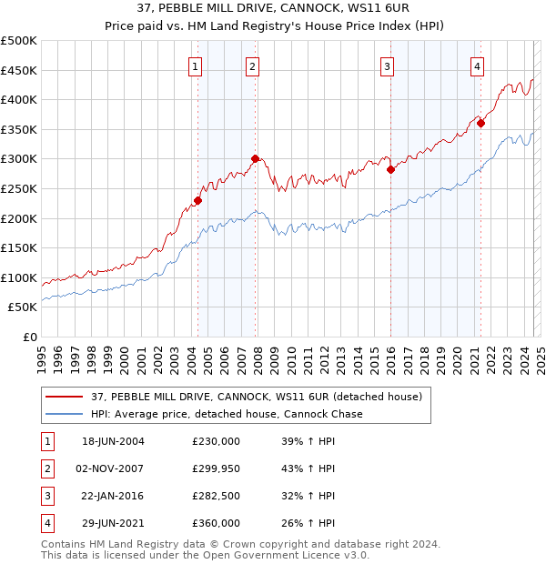 37, PEBBLE MILL DRIVE, CANNOCK, WS11 6UR: Price paid vs HM Land Registry's House Price Index