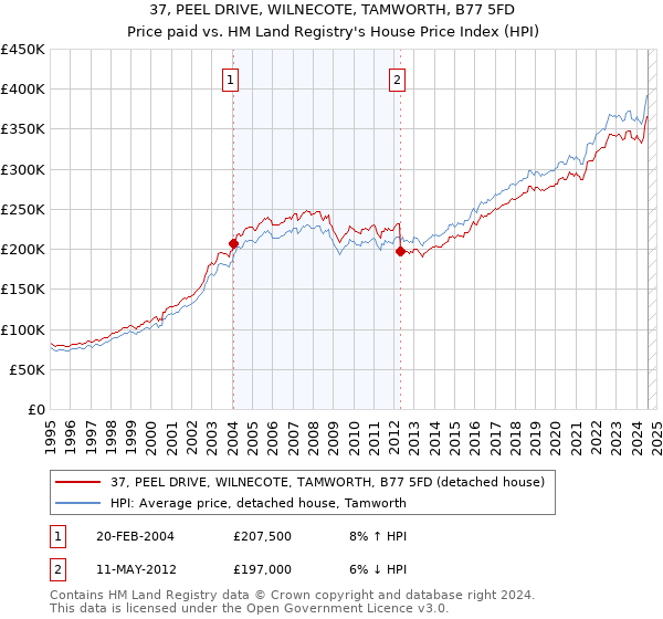 37, PEEL DRIVE, WILNECOTE, TAMWORTH, B77 5FD: Price paid vs HM Land Registry's House Price Index