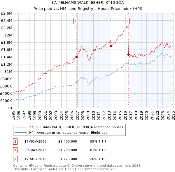 37, PELHAMS WALK, ESHER, KT10 8QA: Price paid vs HM Land Registry's House Price Index