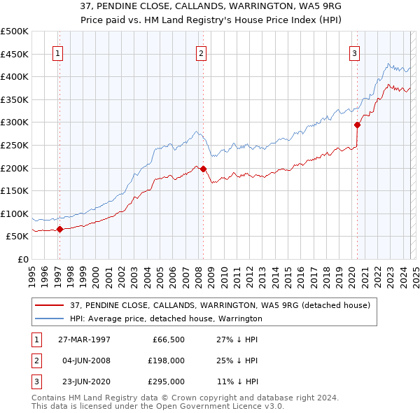 37, PENDINE CLOSE, CALLANDS, WARRINGTON, WA5 9RG: Price paid vs HM Land Registry's House Price Index