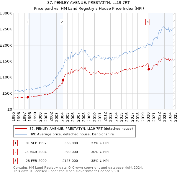 37, PENLEY AVENUE, PRESTATYN, LL19 7RT: Price paid vs HM Land Registry's House Price Index