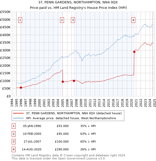 37, PENN GARDENS, NORTHAMPTON, NN4 0QX: Price paid vs HM Land Registry's House Price Index