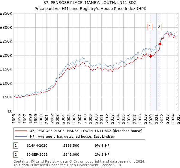 37, PENROSE PLACE, MANBY, LOUTH, LN11 8DZ: Price paid vs HM Land Registry's House Price Index