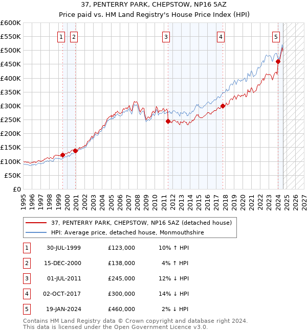 37, PENTERRY PARK, CHEPSTOW, NP16 5AZ: Price paid vs HM Land Registry's House Price Index