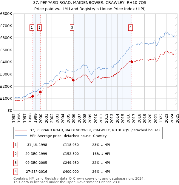 37, PEPPARD ROAD, MAIDENBOWER, CRAWLEY, RH10 7QS: Price paid vs HM Land Registry's House Price Index