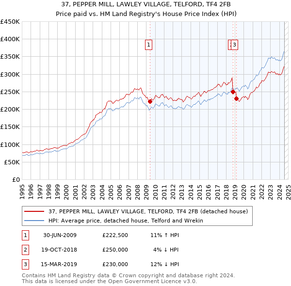 37, PEPPER MILL, LAWLEY VILLAGE, TELFORD, TF4 2FB: Price paid vs HM Land Registry's House Price Index