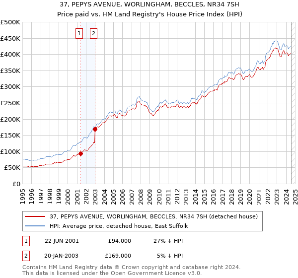 37, PEPYS AVENUE, WORLINGHAM, BECCLES, NR34 7SH: Price paid vs HM Land Registry's House Price Index