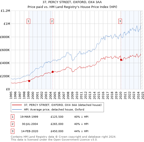 37, PERCY STREET, OXFORD, OX4 3AA: Price paid vs HM Land Registry's House Price Index