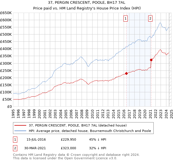 37, PERGIN CRESCENT, POOLE, BH17 7AL: Price paid vs HM Land Registry's House Price Index