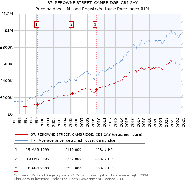 37, PEROWNE STREET, CAMBRIDGE, CB1 2AY: Price paid vs HM Land Registry's House Price Index