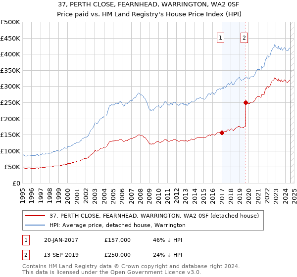 37, PERTH CLOSE, FEARNHEAD, WARRINGTON, WA2 0SF: Price paid vs HM Land Registry's House Price Index