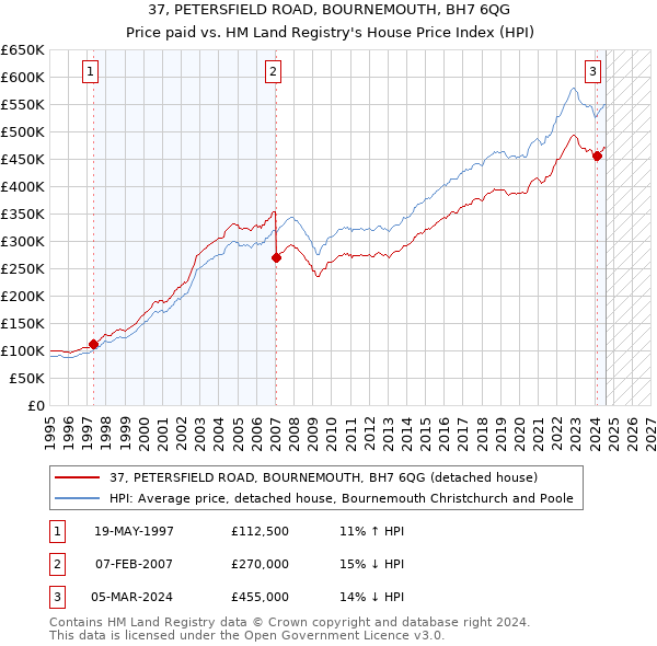 37, PETERSFIELD ROAD, BOURNEMOUTH, BH7 6QG: Price paid vs HM Land Registry's House Price Index