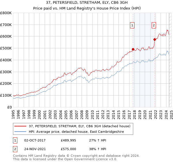 37, PETERSFIELD, STRETHAM, ELY, CB6 3GH: Price paid vs HM Land Registry's House Price Index