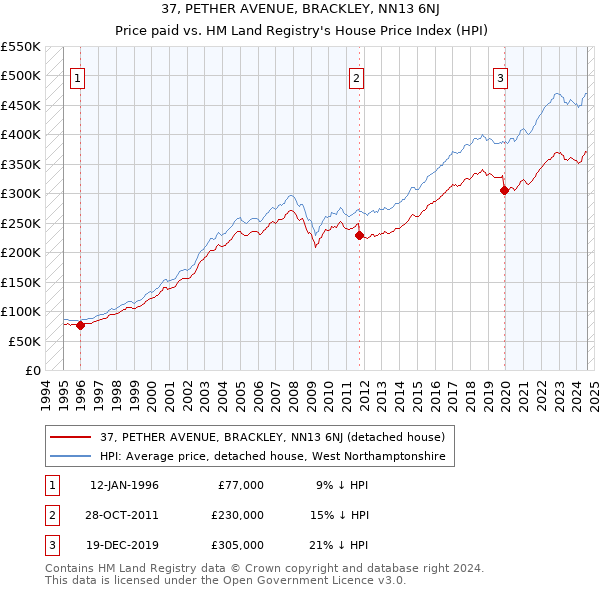 37, PETHER AVENUE, BRACKLEY, NN13 6NJ: Price paid vs HM Land Registry's House Price Index