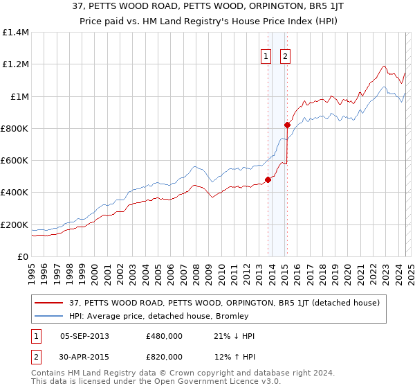 37, PETTS WOOD ROAD, PETTS WOOD, ORPINGTON, BR5 1JT: Price paid vs HM Land Registry's House Price Index