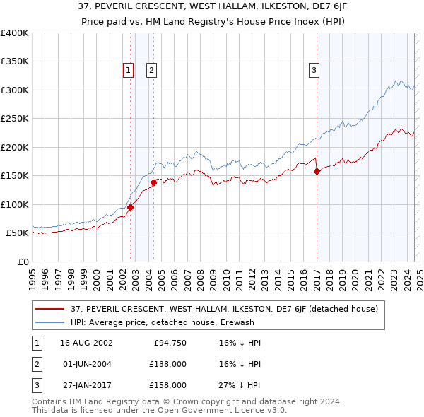 37, PEVERIL CRESCENT, WEST HALLAM, ILKESTON, DE7 6JF: Price paid vs HM Land Registry's House Price Index