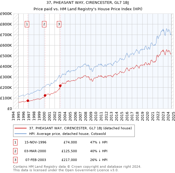 37, PHEASANT WAY, CIRENCESTER, GL7 1BJ: Price paid vs HM Land Registry's House Price Index