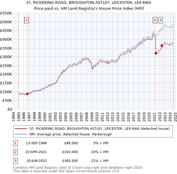 37, PICKERING ROAD, BROUGHTON ASTLEY, LEICESTER, LE9 6WA: Price paid vs HM Land Registry's House Price Index