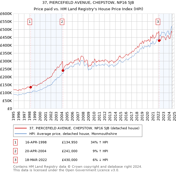 37, PIERCEFIELD AVENUE, CHEPSTOW, NP16 5JB: Price paid vs HM Land Registry's House Price Index