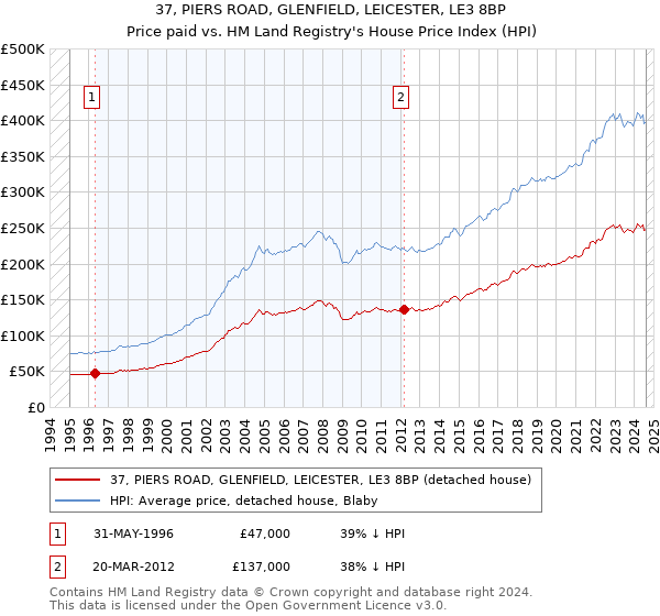 37, PIERS ROAD, GLENFIELD, LEICESTER, LE3 8BP: Price paid vs HM Land Registry's House Price Index