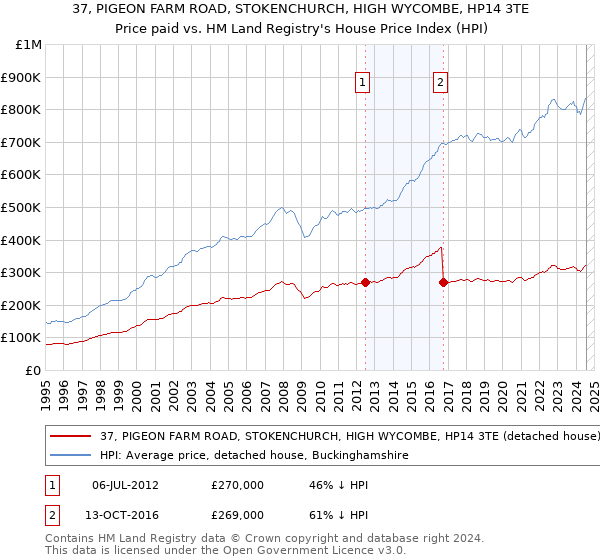 37, PIGEON FARM ROAD, STOKENCHURCH, HIGH WYCOMBE, HP14 3TE: Price paid vs HM Land Registry's House Price Index