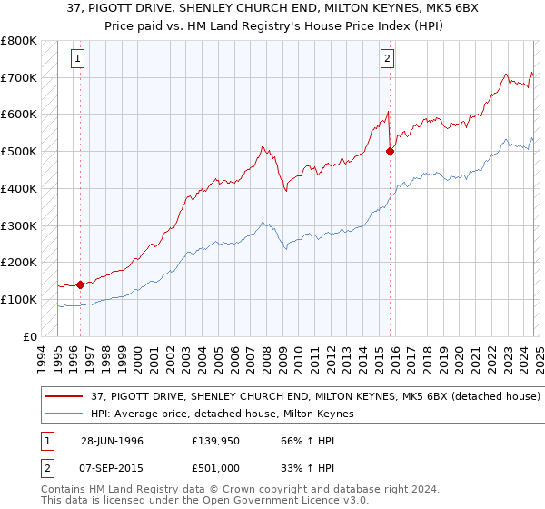 37, PIGOTT DRIVE, SHENLEY CHURCH END, MILTON KEYNES, MK5 6BX: Price paid vs HM Land Registry's House Price Index