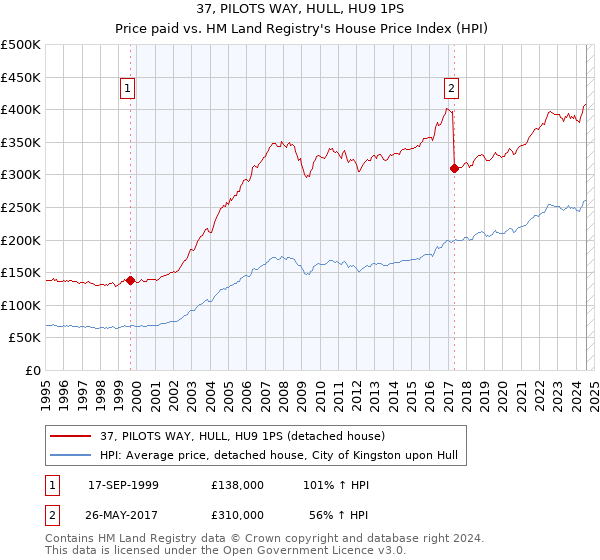 37, PILOTS WAY, HULL, HU9 1PS: Price paid vs HM Land Registry's House Price Index