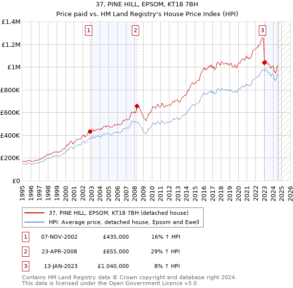 37, PINE HILL, EPSOM, KT18 7BH: Price paid vs HM Land Registry's House Price Index