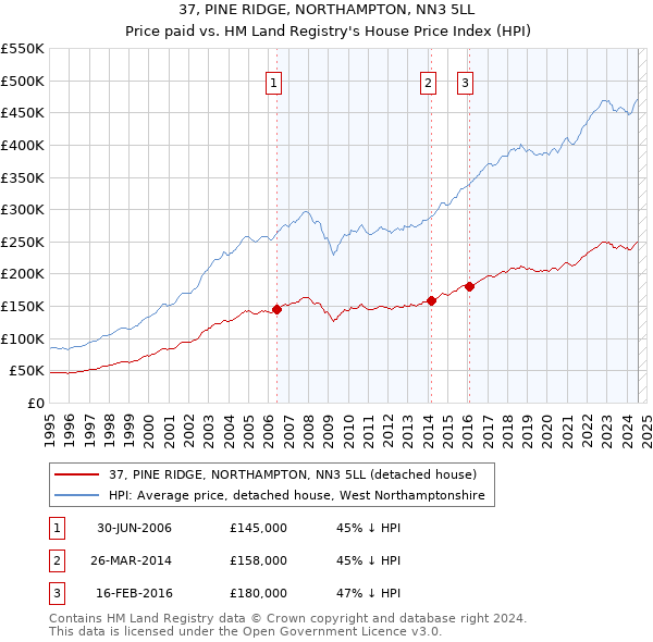 37, PINE RIDGE, NORTHAMPTON, NN3 5LL: Price paid vs HM Land Registry's House Price Index