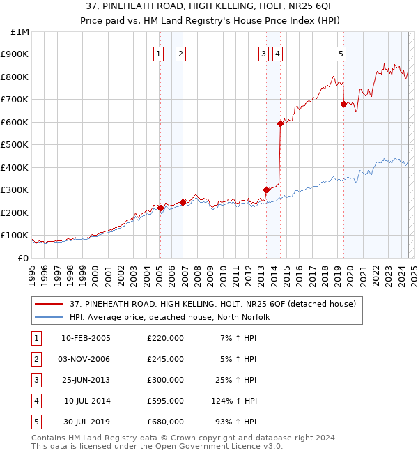 37, PINEHEATH ROAD, HIGH KELLING, HOLT, NR25 6QF: Price paid vs HM Land Registry's House Price Index