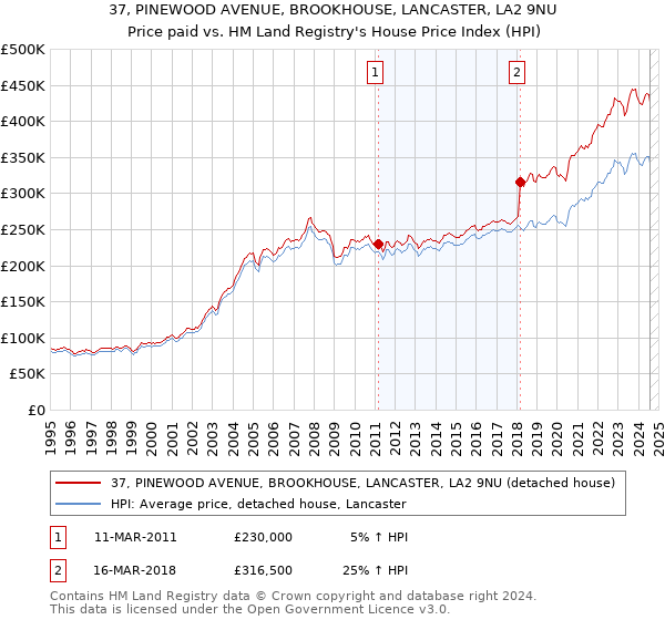 37, PINEWOOD AVENUE, BROOKHOUSE, LANCASTER, LA2 9NU: Price paid vs HM Land Registry's House Price Index