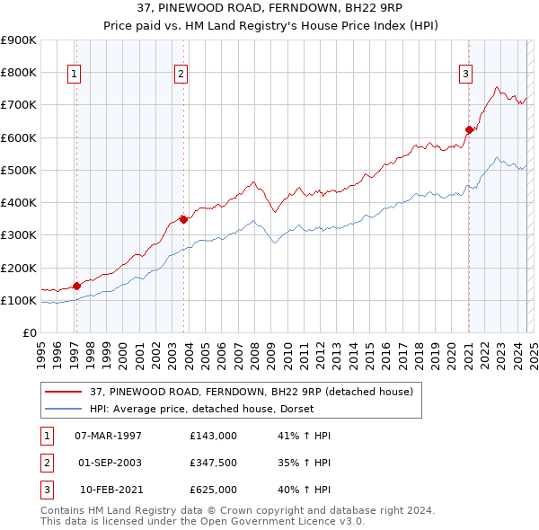 37, PINEWOOD ROAD, FERNDOWN, BH22 9RP: Price paid vs HM Land Registry's House Price Index