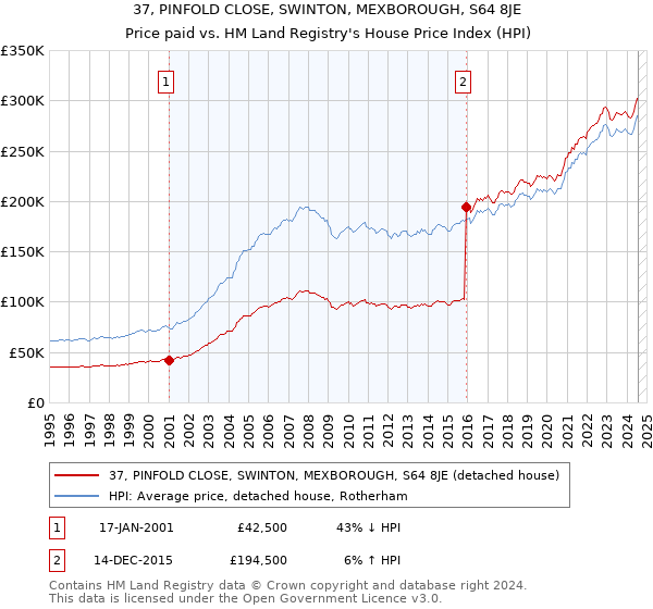 37, PINFOLD CLOSE, SWINTON, MEXBOROUGH, S64 8JE: Price paid vs HM Land Registry's House Price Index