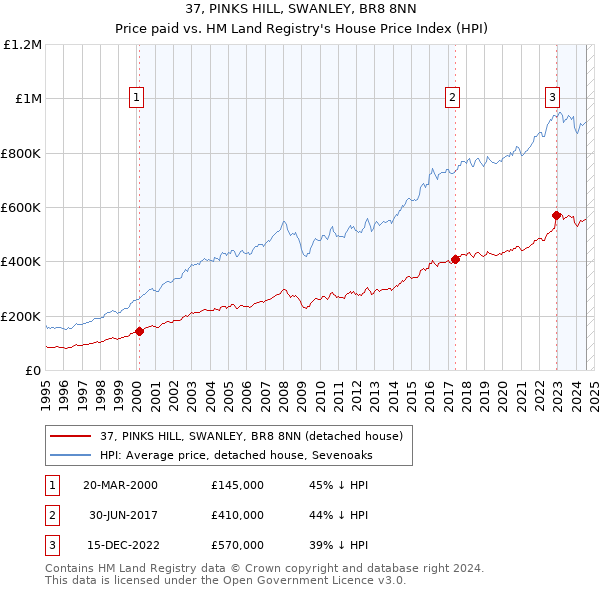 37, PINKS HILL, SWANLEY, BR8 8NN: Price paid vs HM Land Registry's House Price Index