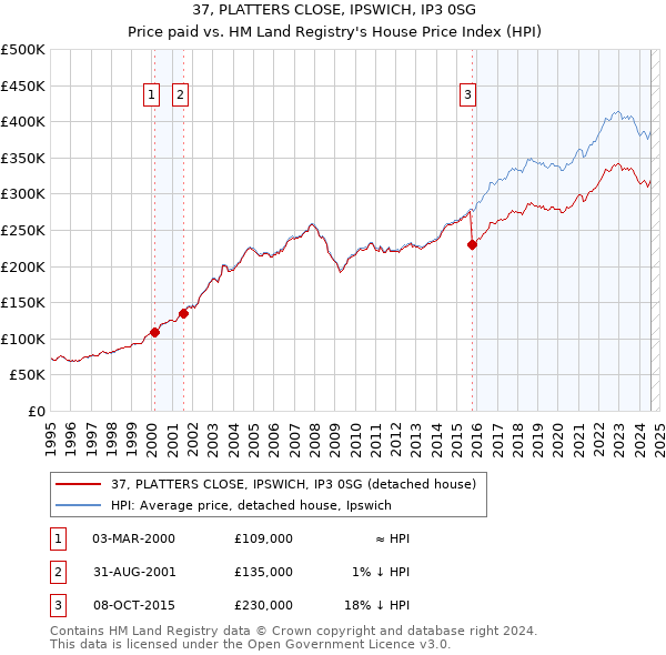 37, PLATTERS CLOSE, IPSWICH, IP3 0SG: Price paid vs HM Land Registry's House Price Index