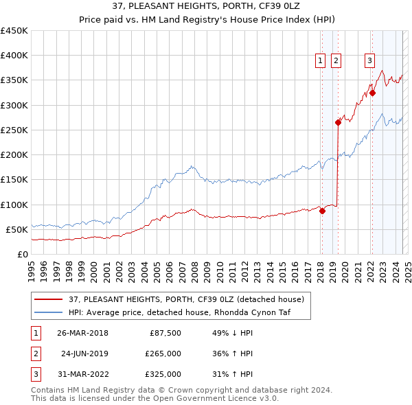 37, PLEASANT HEIGHTS, PORTH, CF39 0LZ: Price paid vs HM Land Registry's House Price Index