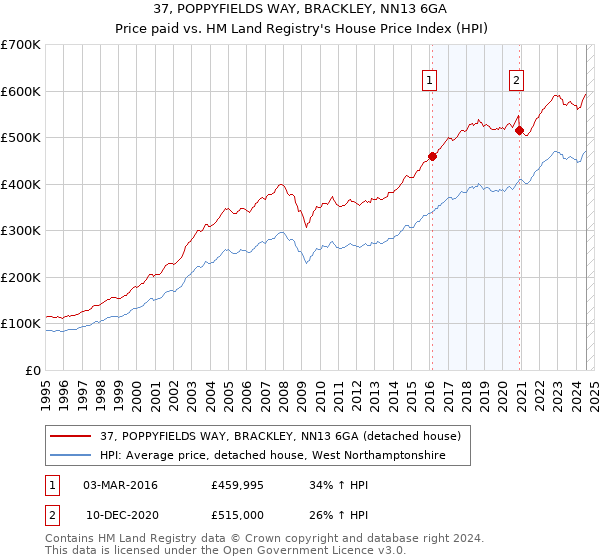 37, POPPYFIELDS WAY, BRACKLEY, NN13 6GA: Price paid vs HM Land Registry's House Price Index