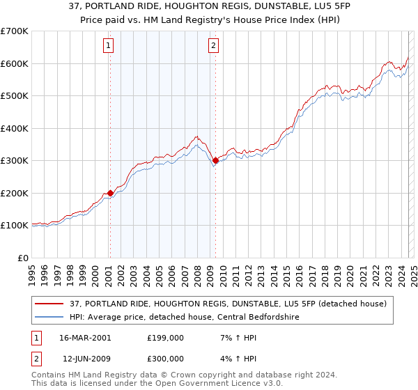 37, PORTLAND RIDE, HOUGHTON REGIS, DUNSTABLE, LU5 5FP: Price paid vs HM Land Registry's House Price Index