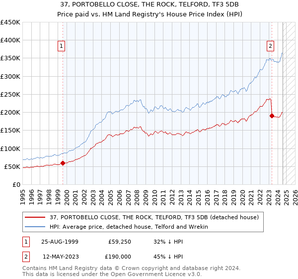 37, PORTOBELLO CLOSE, THE ROCK, TELFORD, TF3 5DB: Price paid vs HM Land Registry's House Price Index