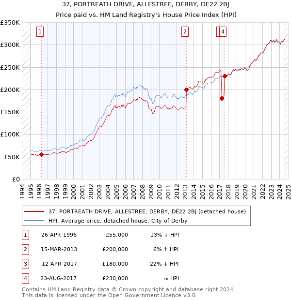 37, PORTREATH DRIVE, ALLESTREE, DERBY, DE22 2BJ: Price paid vs HM Land Registry's House Price Index