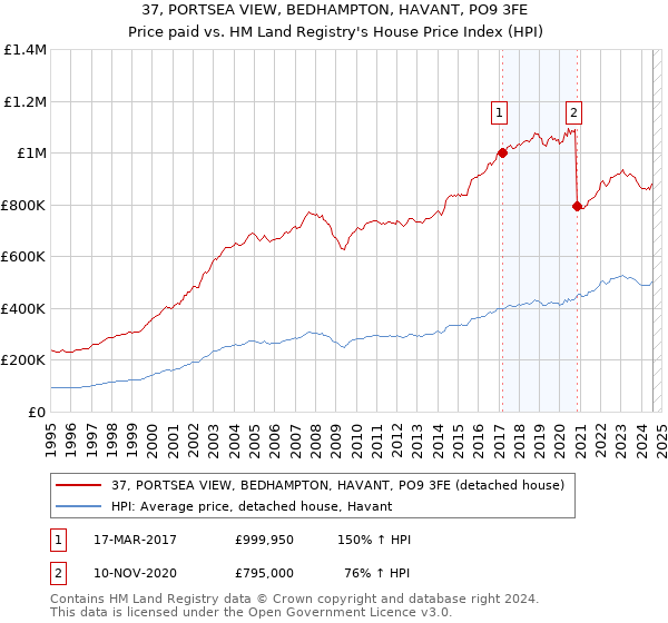 37, PORTSEA VIEW, BEDHAMPTON, HAVANT, PO9 3FE: Price paid vs HM Land Registry's House Price Index