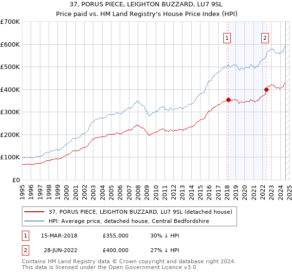 37, PORUS PIECE, LEIGHTON BUZZARD, LU7 9SL: Price paid vs HM Land Registry's House Price Index