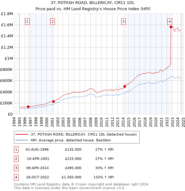 37, POTASH ROAD, BILLERICAY, CM11 1DL: Price paid vs HM Land Registry's House Price Index