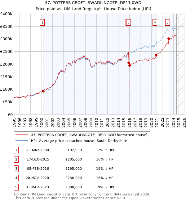 37, POTTERS CROFT, SWADLINCOTE, DE11 0WD: Price paid vs HM Land Registry's House Price Index