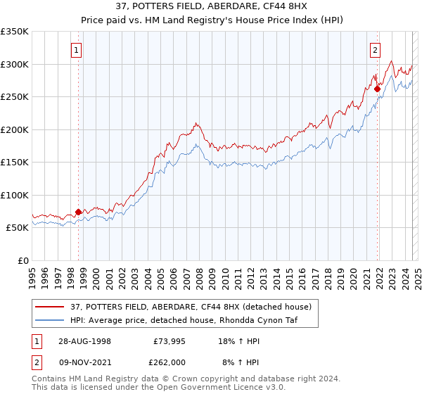 37, POTTERS FIELD, ABERDARE, CF44 8HX: Price paid vs HM Land Registry's House Price Index